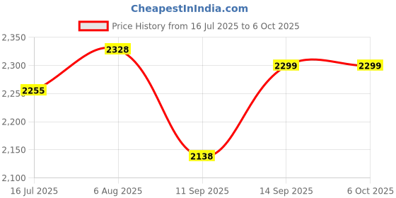 flipkart.com NURDSKULL 4G LTE Wireless Dongle with Multi SIM Network Support 150 Mbps Data Card ,Calls not Supported Price History Graph from 16 Jul 2025 to 5 Oct 2025