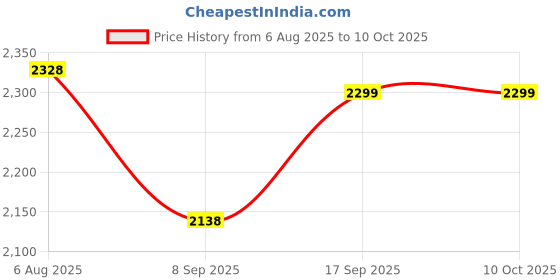 flipkart.com NURDSKULL 4G Wireless Dongle with Multi SIM Network Support 150 Mbps Data Card ,Calls not Supported Price History Graph from 6 Aug 2025 to 9 Oct 2025