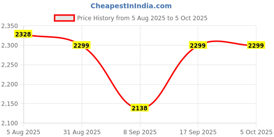 flipkart.com NURDSKULL Portable 4G LTE Wi-Fi Rechargeable Battery Dongle | Multi SIM | 2100mAh | 150 Mbps Data Card ,Calls not Supported Price History Graph from 5 Aug 2025 to 5 Oct 2025