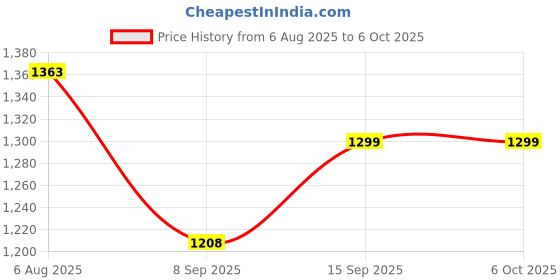 flipkart.com NURDSKULL USB WiFi Dongle With Multi SIM Support 150 Mbps Data Card ,Calls not Supported Price History Graph from 6 Aug 2025 to 5 Oct 2025
