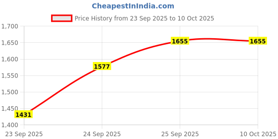 flipkart.com nureman Rideons & Wagons Non Battery Operated Ride On nureman Price History Graph from 23 Sep 2025 to 10 Oct 2025
