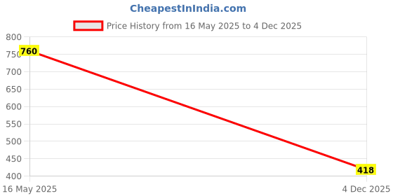 flipkart.com nurex Casual Slip on Loafers For Men Loafers For Men nurex Price History Graph from 16 May 2025 to 4 Dec 2025