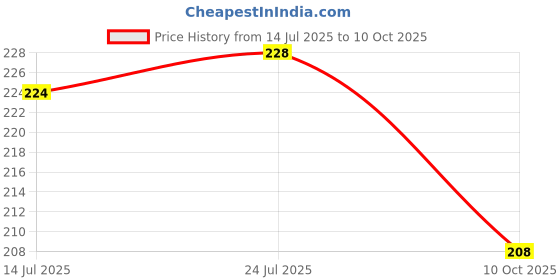 flipkart.com nurior Easy Trigger Handheld Multi Use Stainless Steel Ice Cream Scooper Melon Scoop Disposable Stainless Steel Serving Spoon nurior Price History Graph from 14 Jul 2025 to 10 Oct 2025