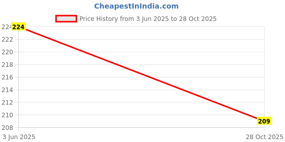 flipkart.com nurior Long Steel Straws for Drinking Juice & Drinks Pipe (4-Straight, 4-Bend, 2-Brush) Kitchen Tool Set nurior Price History Graph from 3 Jun 2025 to 28 Oct 2025