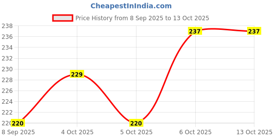 flipkart.com nurmantras Basin Stainless Steel Push Down Strainer nurmantras Price History Graph from 8 Sep 2025 to 13 Oct 2025