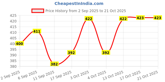 flipkart.com nurmantras cup dispenser Plastic Glass Holder nurmantras Price History Graph from 2 Sep 2025 to 20 Oct 2025