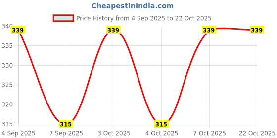 flipkart.com nurmantras Helping Handle Easy Grip Curved Bathtub Safety Rail nurmantras Price History Graph from 4 Sep 2025 to 22 Oct 2025
