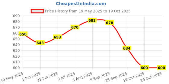 flipkart.com nuroma INFINITY PINK TOUCH Eau de Toilette-100 ml nuroma Price History Graph from 19 May 2025 to 18 Oct 2025
