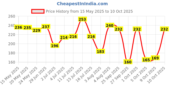 flipkart.com nuroma Infinity Rough Touch Deodorant Men, 200ml Deodorant Spray-For Men nuroma Price History Graph from 15 May 2025 to 10 Oct 2025