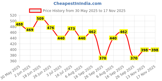 flipkart.com nuroma Stylus Blue 100ml Citrus Eau De Parfum (EDP) Long Lasting Perfume For Women Eau de Parfum-100 ml nuroma Price History Graph from 30 May 2025 to 17 Nov 2025