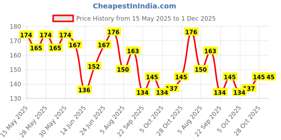 flipkart.com nurpi Copper Tongue Cleaner nurpi Price History Graph from 15 May 2025 to 1 Dec 2025