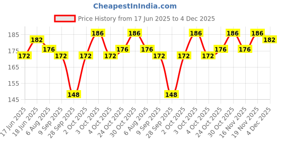 flipkart.com nurpi Copper Tongue Cleaner nurpi Price History Graph from 17 Jun 2025 to 4 Dec 2025