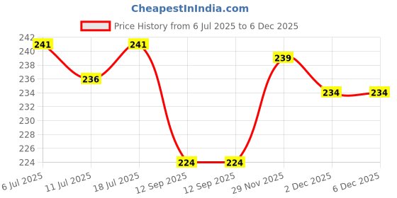 flipkart.com nurpi Copper Tongue Cleaner nurpi Price History Graph from 6 Jul 2025 to 5 Dec 2025
