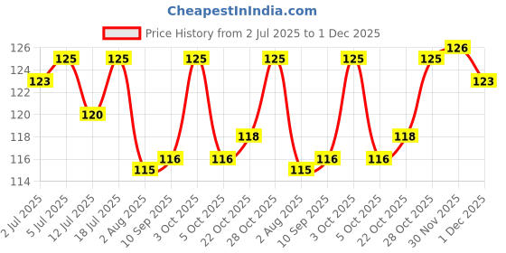 flipkart.com nurpi Copper Tongue Cleaner nurpi Price History Graph from 2 Jul 2025 to 1 Dec 2025