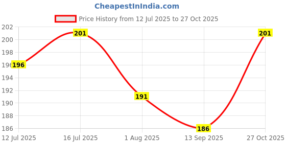 flipkart.com nurpi Copper Tongue Cleaner nurpi Price History Graph from 12 Jul 2025 to 27 Oct 2025
