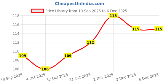 flipkart.com nurpi Copper Tongue Cleaner nurpi Price History Graph from 10 Sep 2025 to 3 Dec 2025