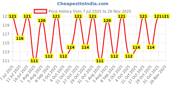 flipkart.com nurpi enterprise Steel Tongue Cleaner nurpi enterprise Price History Graph from 7 Jul 2025 to 25 Nov 2025