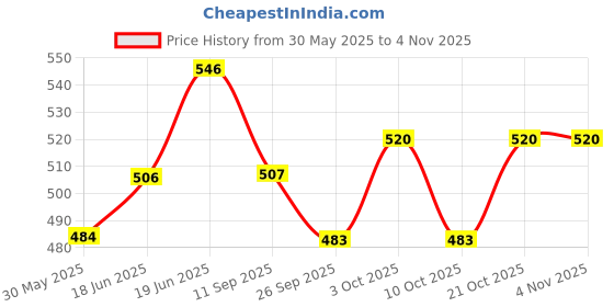 flipkart.com zest4u Nurse Style Premium Doll Set - High Quality Dolls -Gift Set zest4u Price History Graph from 30 May 2025 to 3 Nov 2025