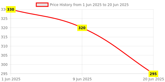 flipkart.com smartbooks Nursery Activity Sheets (120 Pages)|Learning & Creativity|10 Mini Color Pencil smartbooks Price History Graph from 1 Jun 2025 to 20 Jun 2025