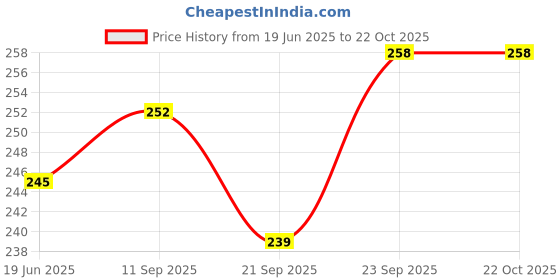 flipkart.com mapshub Nursery Activity Sheets (120 Pages)|Learning & Creativity|12 Water Color Sketch mapshub Price History Graph from 19 Jun 2025 to 21 Oct 2025