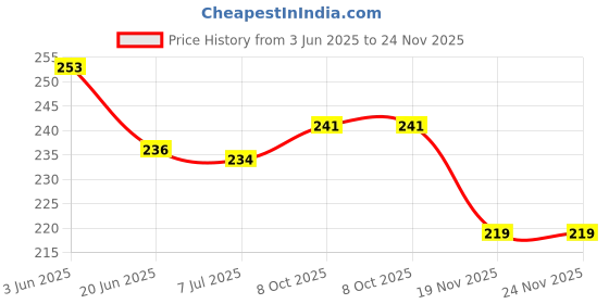 flipkart.com mapshub Nursery Activity Sheets (120 Pages)|Learning & Creativity|DOMS Prep School Kit mapshub Price History Graph from 3 Jun 2025 to 24 Nov 2025