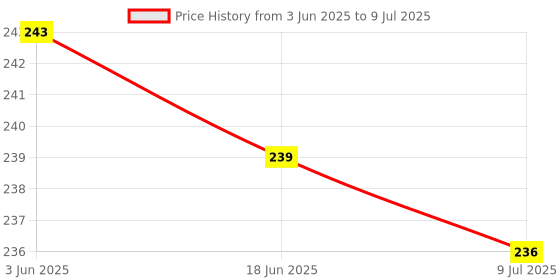 flipkart.com editone Nursery Activity Sheets (120 Pages)|Learning & Creativity|Magnifying For Kids editone Price History Graph from 3 Jun 2025 to 9 Jul 2025