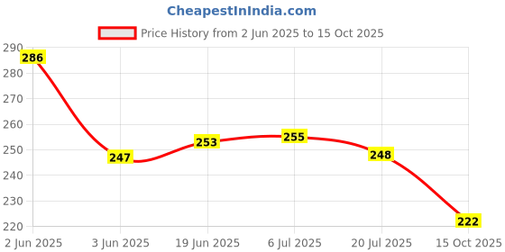 flipkart.com nursery hub Shape Clear gamla planter Plant Pots Plant Container Set nursery hub Price History Graph from 2 Jun 2025 to 15 Oct 2025