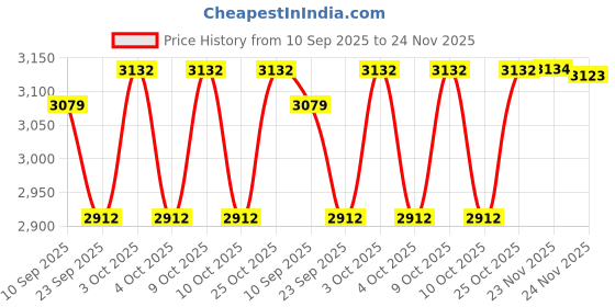 flipkart.com ginimini Nursery Learning Kit for Kids (2.5–3.5 Yrs) | 300+ Worksheets & Activities ginimini Price History Graph from 10 Sep 2025 to 24 Nov 2025