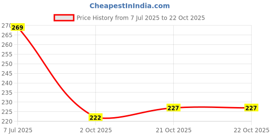 flipkart.com n.k Nursery LKG School (Pink Backpack Small Size) School Bag(10 L) Waterproof School Bag n.k Price History Graph from 7 Jul 2025 to 21 Oct 2025