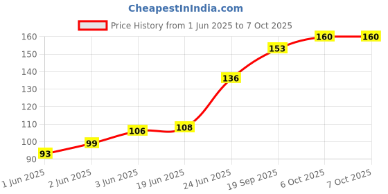 flipkart.com go woo NURSERY RHYMES Educational chart with Big font and Dust resistant Lamination go woo Price History Graph from 1 Jun 2025 to 6 Oct 2025