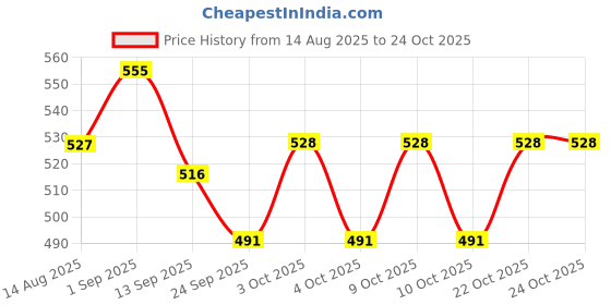 flipkart.com pumpkin toys Nurse's Style Doll Pretend Play Set pumpkin toys Price History Graph from 14 Aug 2025 to 23 Oct 2025