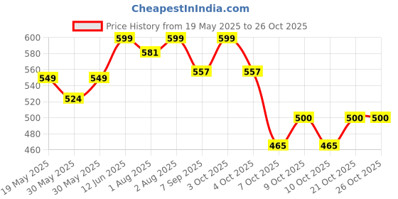 flipkart.com firstin Nursing & Breast Feeding cover for Maternity Women Feeding Cloak firstin Price History Graph from 19 May 2025 to 25 Oct 2025