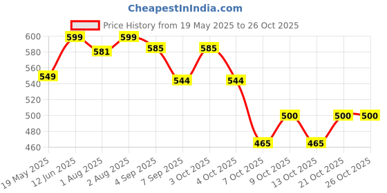 flipkart.com firstin Nursing & Breast Feeding cover for Maternity Women Feeding Cloak firstin Price History Graph from 19 May 2025 to 25 Oct 2025