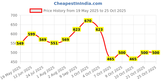 flipkart.com firstin Nursing & Breast Feeding cover for Maternity Women Feeding Cloak firstin Price History Graph from 19 May 2025 to 25 Oct 2025