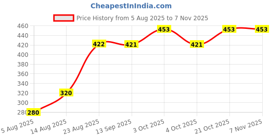 flipkart.com zikku Nursing & Feeding Cover for Moms - Lightweight Cotton Cloth for Baby Feeding Feeding Cloak zikku Price History Graph from 5 Aug 2025 to 5 Nov 2025