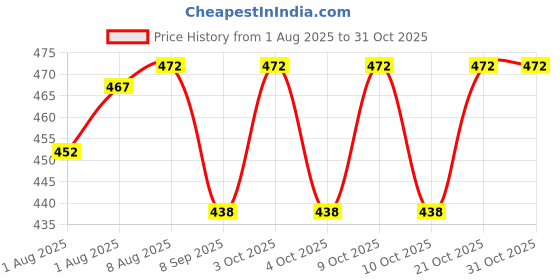 flipkart.com vanshiv Nursing Arm Pillow, Breastfeeding and Bottle Feeding Head Support Pillow (Beige) Breast Support Cushion vanshiv Price History Graph from 1 Aug 2025 to 30 Oct 2025