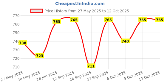 flipkart.com pigeon NURSING BOTTLE KPP 240ML(PINK) NIPPLE-L COMBO (PACK OF 3) - 240 ml pigeon Price History Graph from 27 May 2025 to 11 Oct 2025