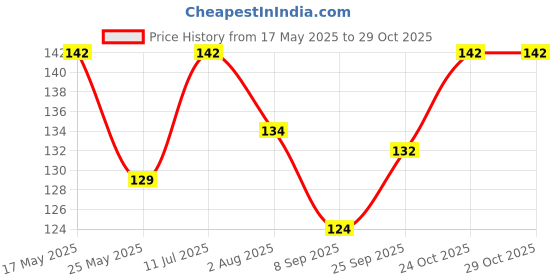 flipkart.com sok Nursing Breast Pad Nursing Breast Pad sok Price History Graph from 17 May 2025 to 29 Oct 2025