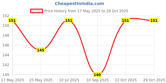 flipkart.com aka Nursing Breast Pad Nursing Breast Pad aka Price History Graph from 17 May 2025 to 29 Oct 2025