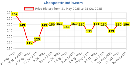 flipkart.com asha fashion Nursing Breast Pad Nursing Breast Pad asha fashion Price History Graph from 21 May 2025 to 28 Oct 2025