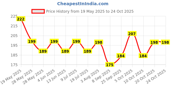 flipkart.com ma fashion Nursing Breast Pad Nursing Breast Pad ma fashion Price History Graph from 19 May 2025 to 24 Oct 2025