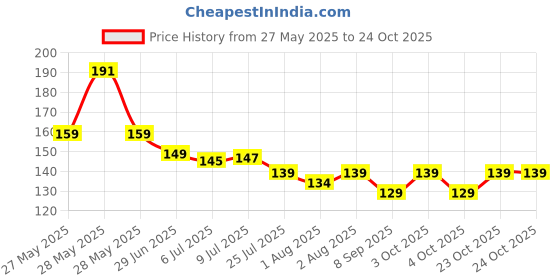 flipkart.com maa fashion Nursing Breast Pad Nursing Breast Pad maa fashion Price History Graph from 27 May 2025 to 23 Oct 2025