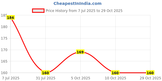 flipkart.com sua fashion Nursing breast pad Nursing Breast Pad sua fashion Price History Graph from 7 Jul 2025 to 29 Oct 2025