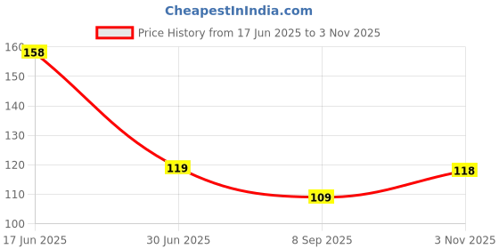 flipkart.com ziifox Nursing Breast Pad Nursing Breast Pad ziifox Price History Graph from 17 Jun 2025 to 3 Nov 2025