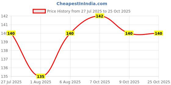 flipkart.com ma fashion Nursing breast pad Nursing Breast Pad ma fashion Price History Graph from 27 Jul 2025 to 24 Oct 2025
