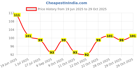 flipkart.com myloo Nursing Breast Pad Nursing Breast Pad myloo Price History Graph from 19 Jun 2025 to 29 Oct 2025