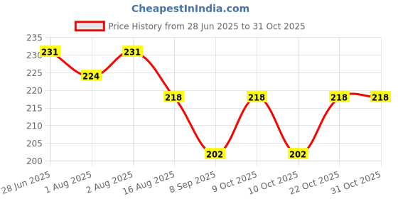 flipkart.com fgt Nursing Breast Pad Nursing Breast Pad fgt Price History Graph from 28 Jun 2025 to 30 Oct 2025