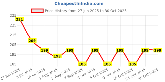 flipkart.com hytl Nursing Breast Pad Nursing Breast Pad hytl Price History Graph from 27 Jun 2025 to 30 Oct 2025