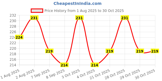 flipkart.com fcv Nursing Breast Pad Nursing Breast Pad fcv Price History Graph from 1 Aug 2025 to 30 Oct 2025