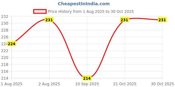 flipkart.com bhu Nursing Breast Pad Nursing Breast Pad bhu Price History Graph from 1 Aug 2025 to 30 Oct 2025